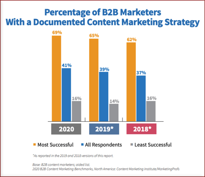 B2B Marketing Percentage