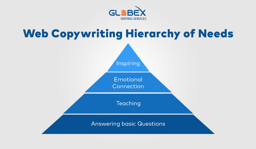 Web Copywriting Hierarchy of Needs