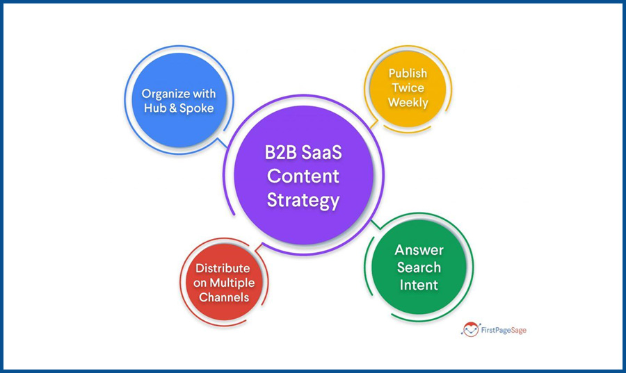 content writing for saas