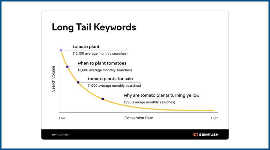 long-tail keywords by SEMrush