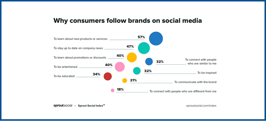why consumers follow brands on social media