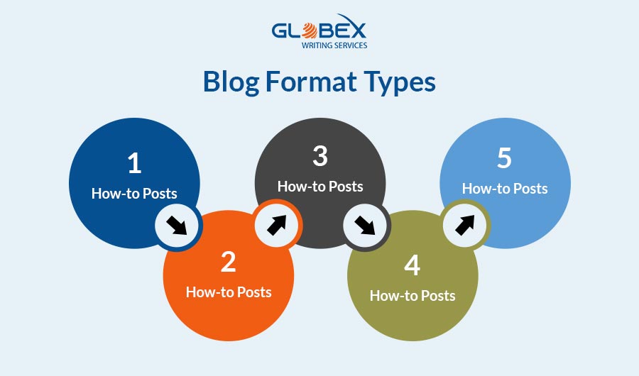 blog format types 