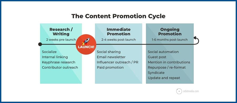 promote your content 